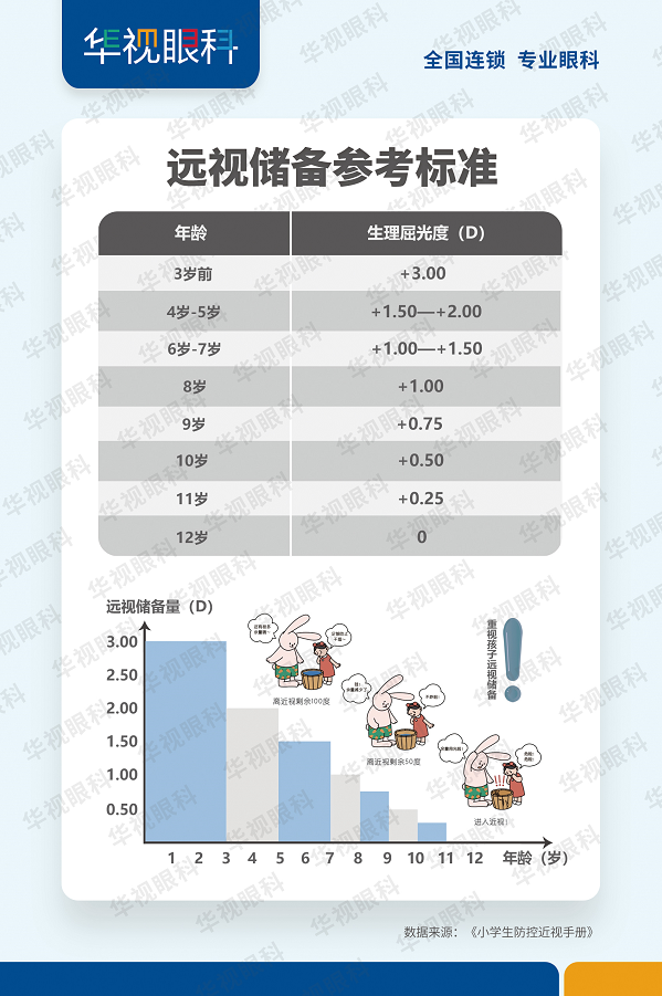 年龄与远视储备