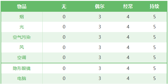 2.眼睛对下列物品是否特别敏感?