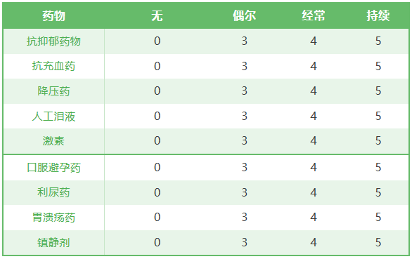 3.是否经常使用以下药物?