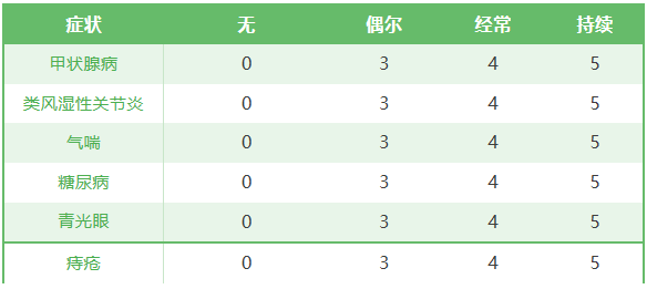 4.是否被诊断为这些?