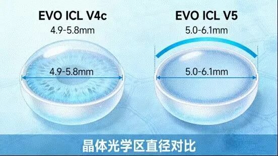 晶体光学区直径对比