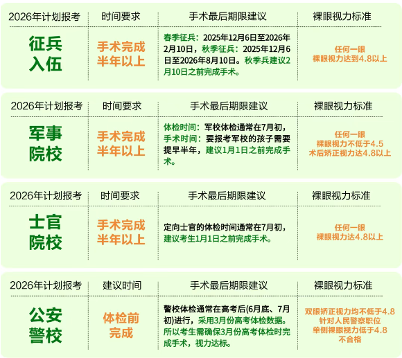 时间和视力标准要求