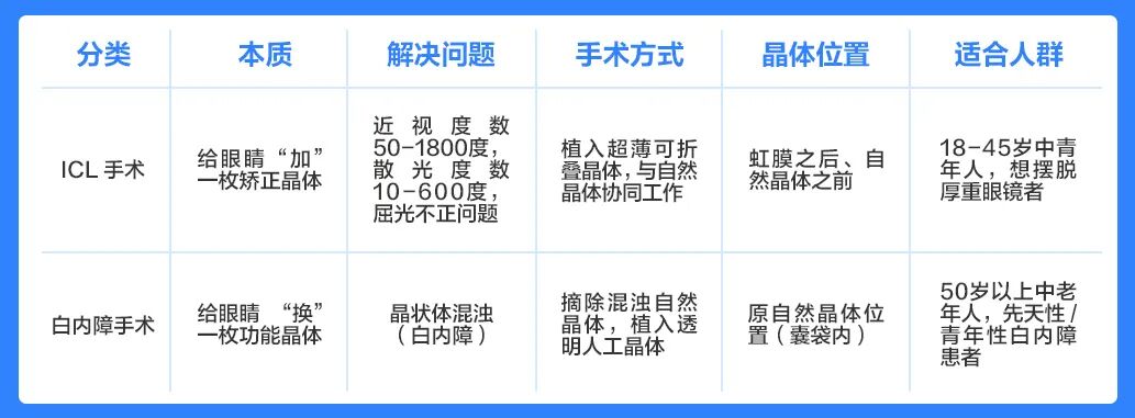 徐州复兴眼科 | 做过ICL手术，老了还能做白内障手术吗？